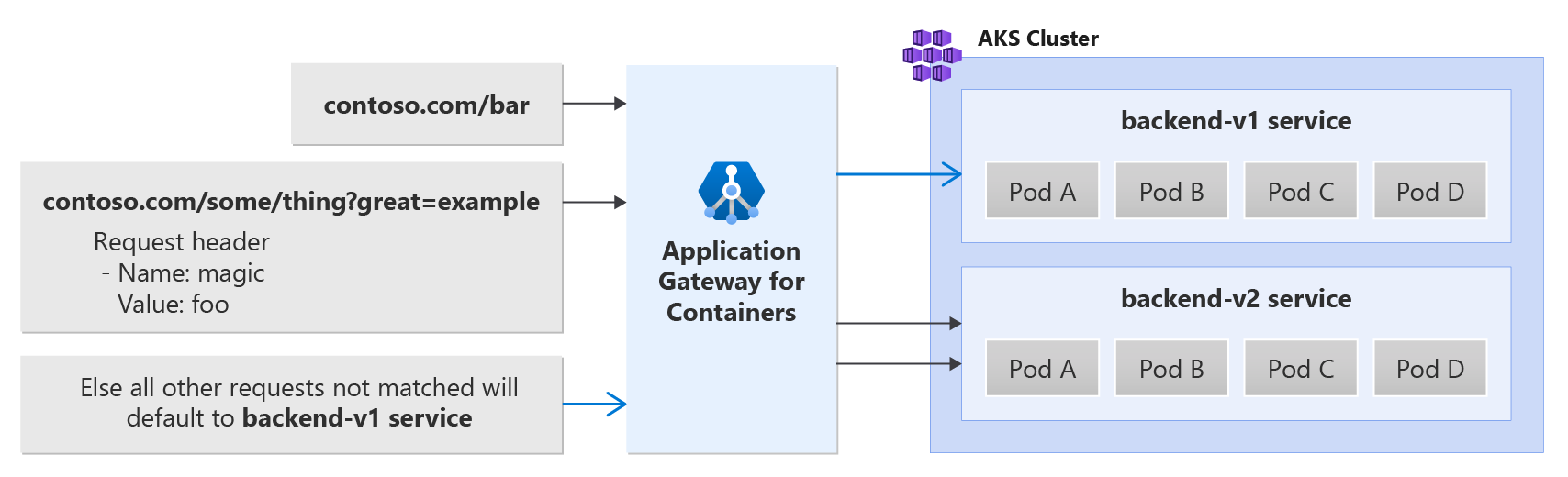 Uma figura mostrando o caminho, o cabeçalho e o roteamento de cadeia de caracteres de consulta com o Gateway de Aplicativo para Contêineres.