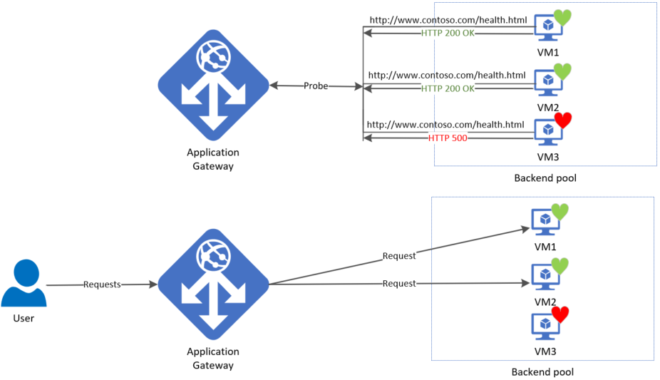 Diagrama mostrando o Gateway de Aplicativo iniciando investigações de integridade para destinos de back-end individuais em um pool de back-end