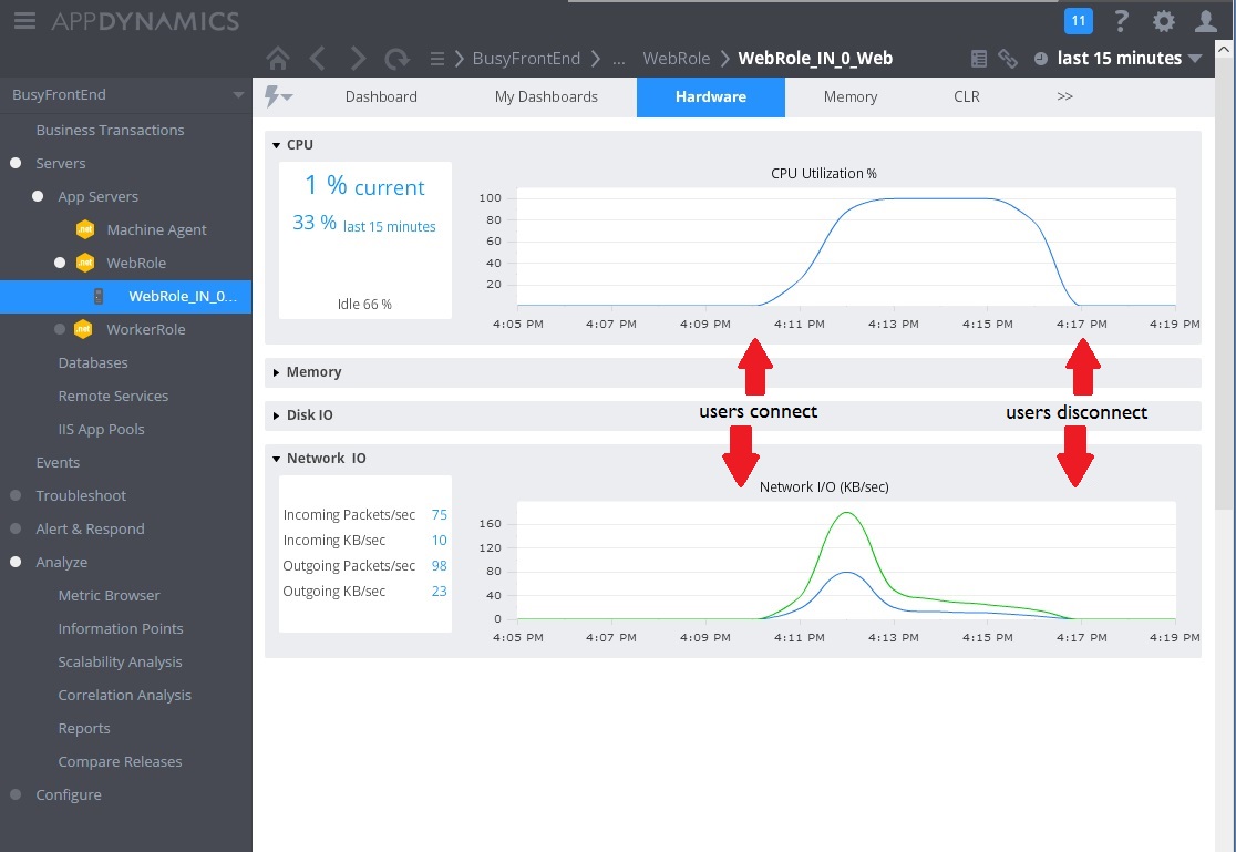 Métricas do AppDynamics mostrando a utilização de CPU e de rede