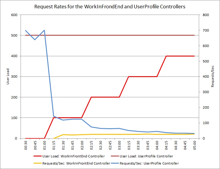 Resultados de teste de carga inicial do controlador WorkInFrontEnd