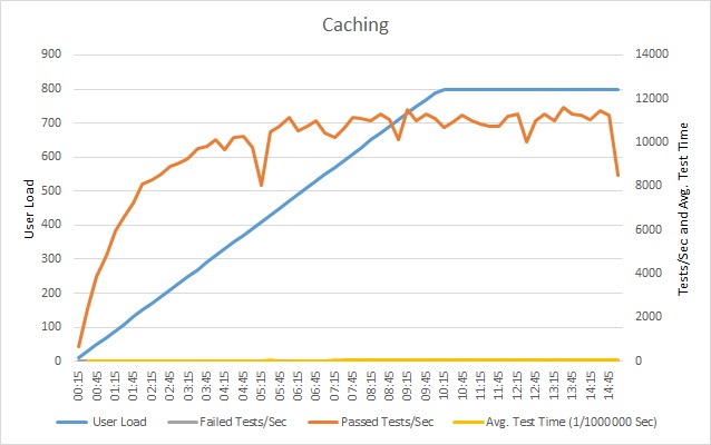 Resultados do teste de carga de desempenho para o cenário com cache