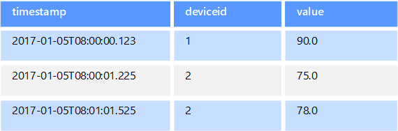 Exemplo de dados de série temporal