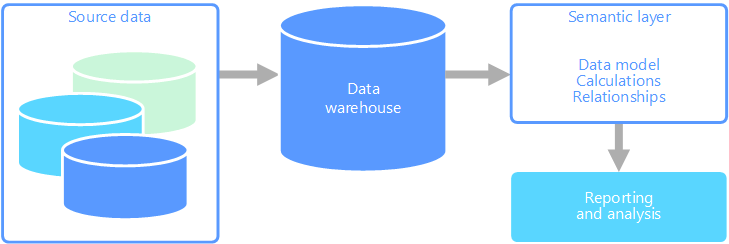 Diagrama de exemplo de uma camada semântica entre um data warehouse e uma ferramenta de relatórios