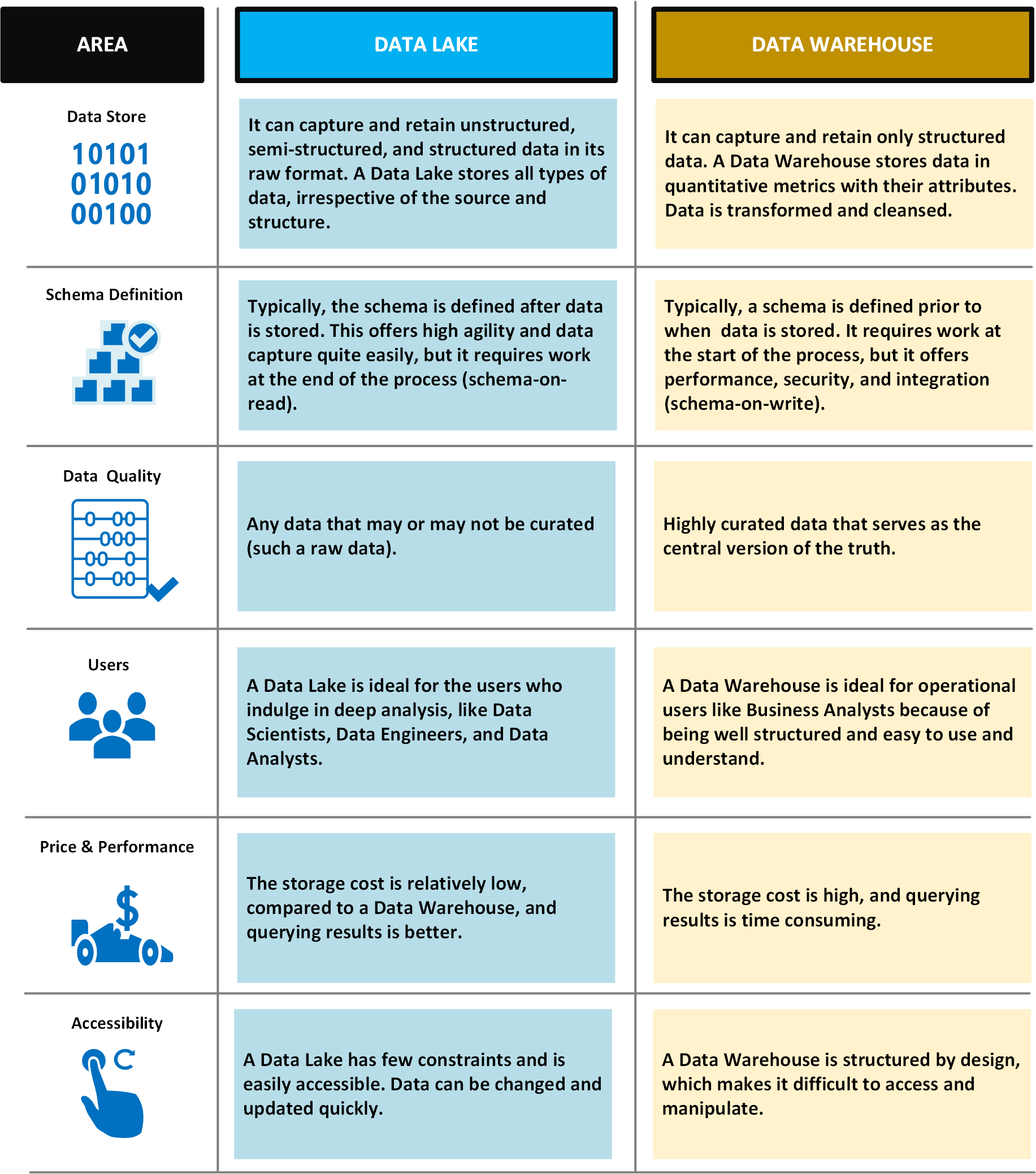 Uma tabela que compara recursos de data lake com recursos de data warehouse.