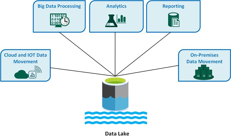 Um diagrama que mostra vários casos de uso do data lake.