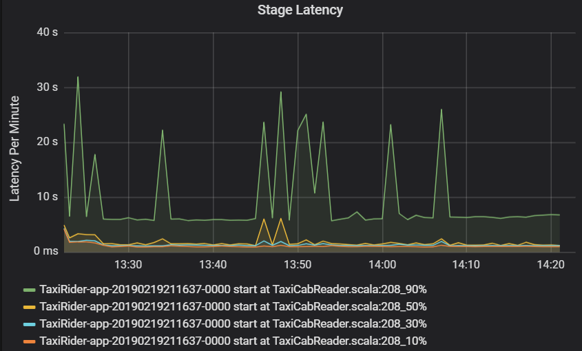 Gráfico mostrando a latência de estágio