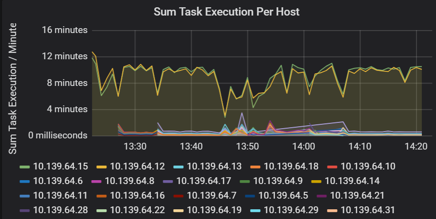 Gráfico mostrando a soma de execução de tarefa por host