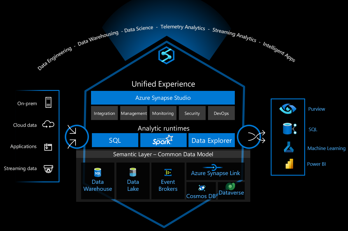 Diagrama que mostra o Azure Synapse Analytics e seus componentes, recursos e aplicativos.