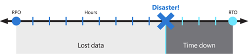 Diagrama que mostra um exemplo de R T O e R P O.