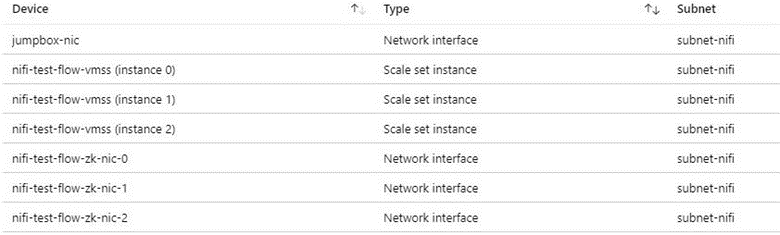 Captura de tela de uma tabela que lista os dispositivos, tipos e sub-redes dos componentes de uma rede virtual.