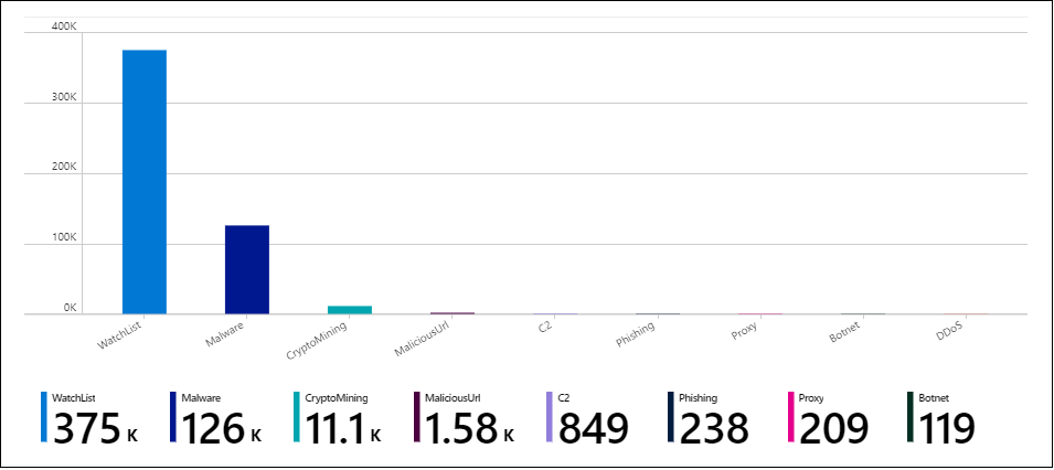 Screenshot that shows a new workbook chart.