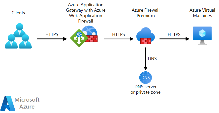 Diagrama de arquitetura mostrando o fluxo de pacotes em uma rede de aplicativo Web que usa o Gateway de Aplicativo na frente do Firewall do Azure Premium.