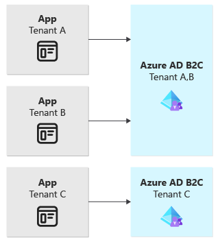 Diagrama que mostra três aplicativos. Dois estão conectados a um locatário compartilhado do Azure AD B2C. O terceiro está conectado ao seu próprio locatário do Azure AD B2C.