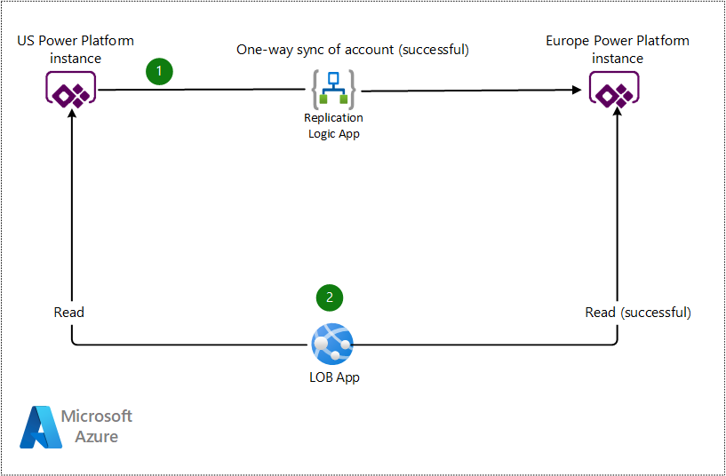 Diagram showing a successful multi-system synchronization.