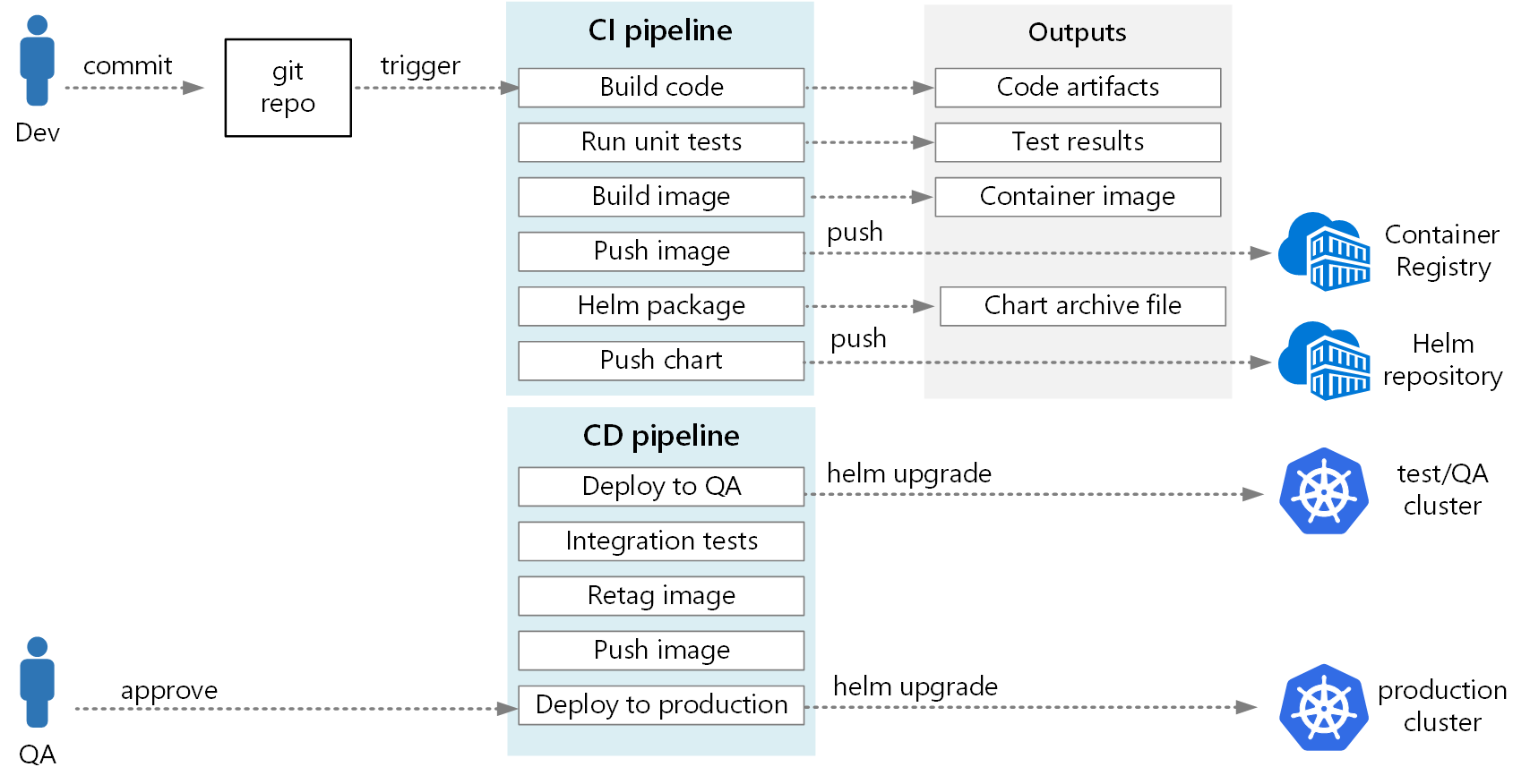 Pipeline de CD/CD