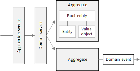 Diagrama de padrões táticos no design orientado por domínio