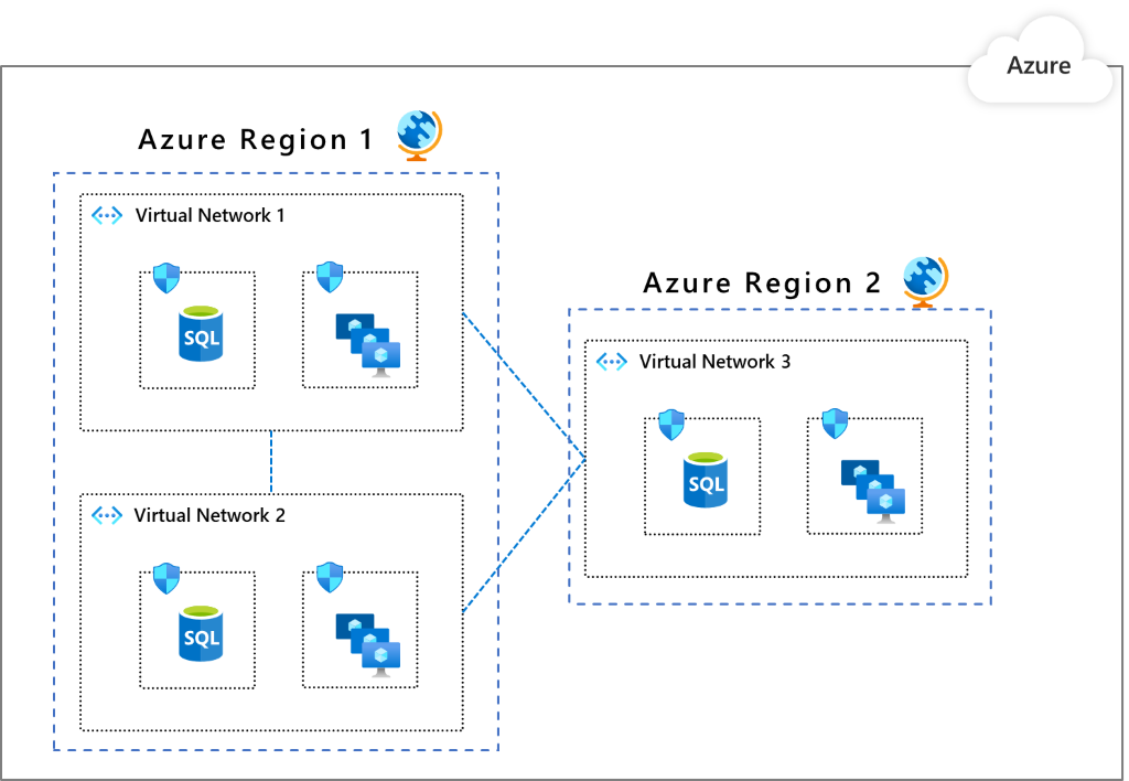 Diagrama que mostra os padrões de várias redes virtuais.