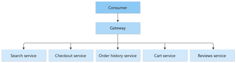 Diagrama do gateway estabelecido na frente de um serviço de pesquisa, um serviço de finalização de compra, um serviço de histórico de pedidos, um serviço de carrinho e um serviço de avaliações.