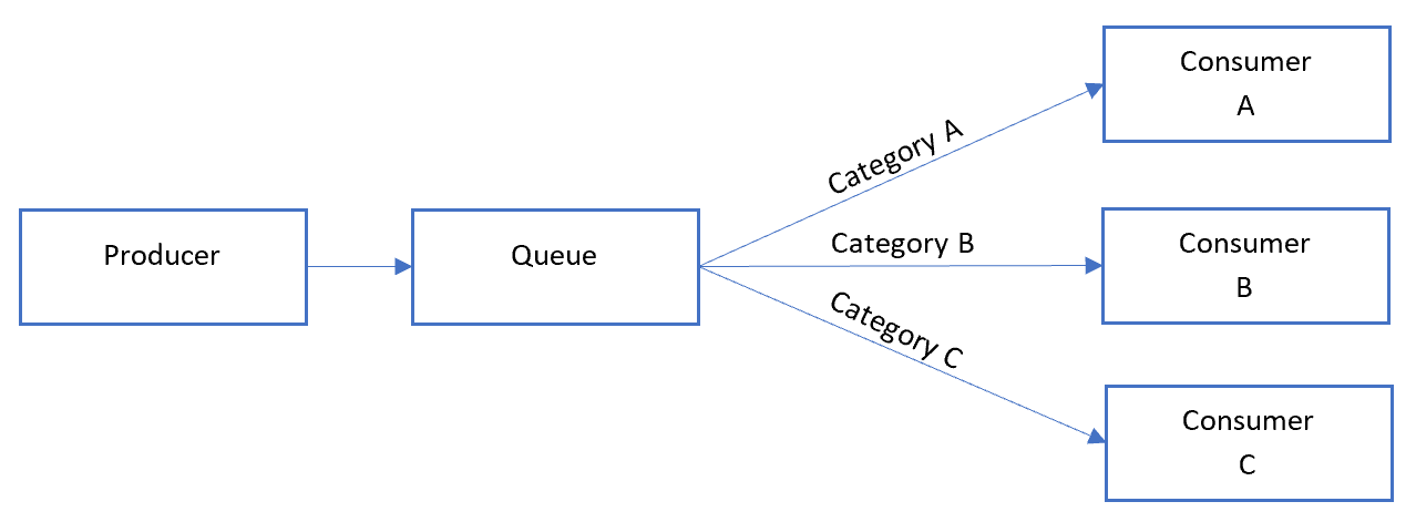 Diagrama do padrão de Comboio Sequencial