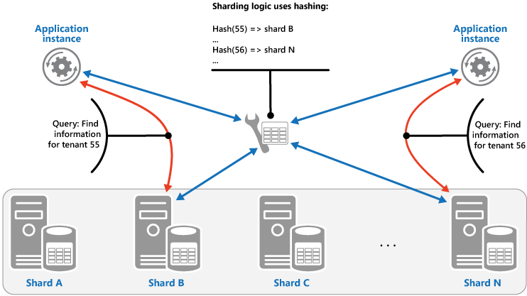 Figura 3 - Fragmentação dos dados de locatário com base em um hash de IDs de locatário