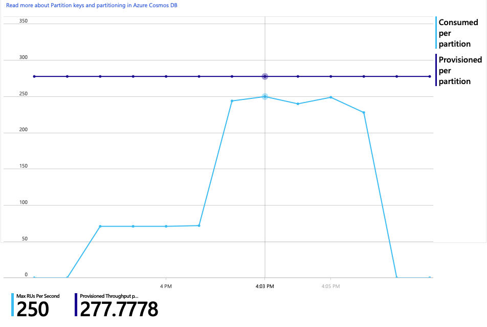 Graph of RU consumption close to the provisioned RU limit.