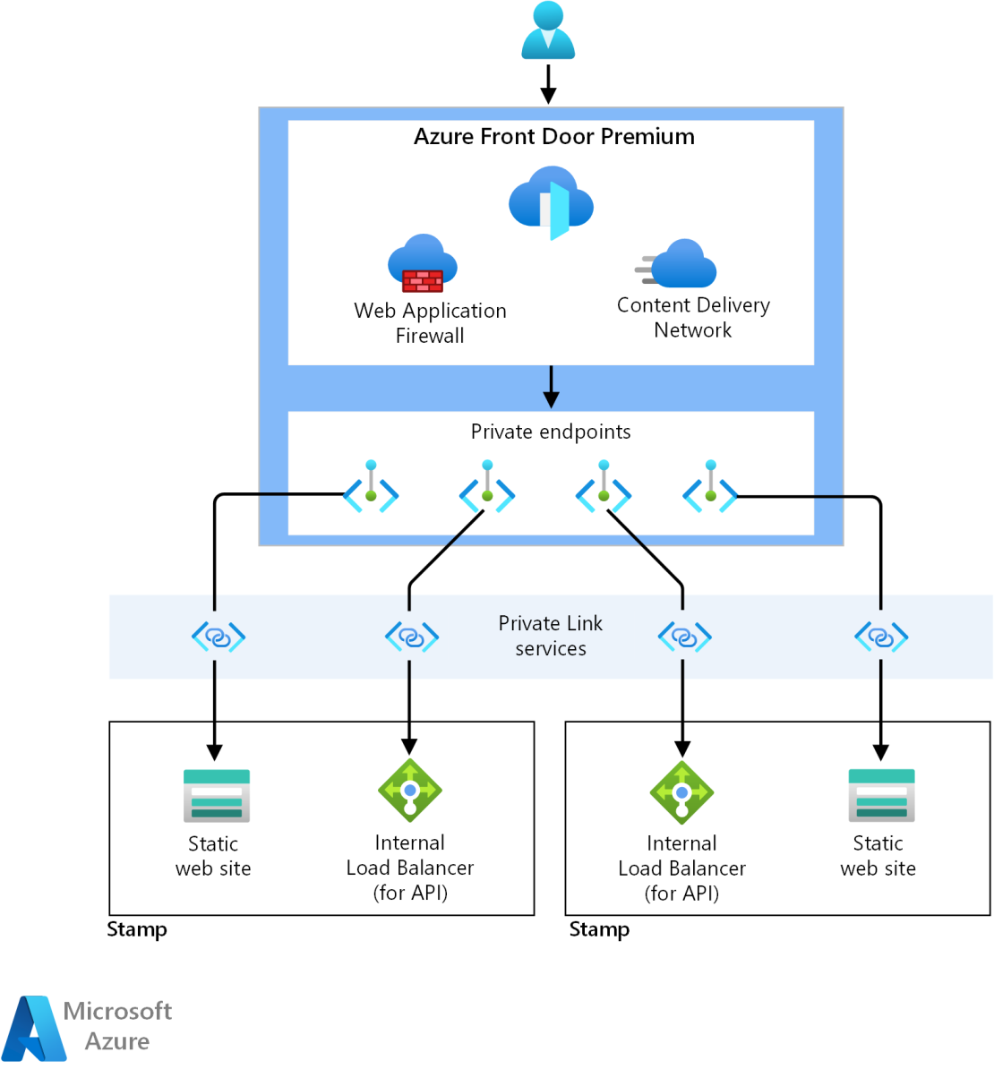 Diagrama mostrando Link Privado acesso do Front Door ao back-end do aplicativo.