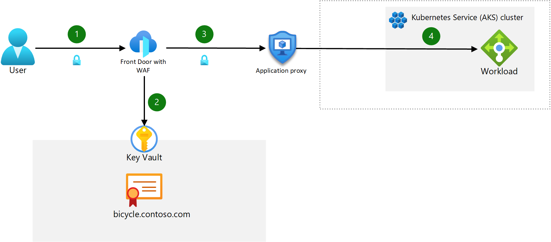 Diagrama que mostra o fluxo de tráfego de entrada para os contêineres do Windows na arquitetura de referência AKS