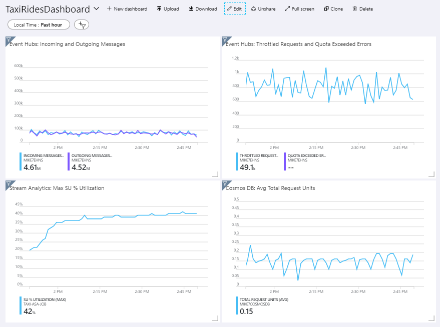 Captura de tela do dashboard Corridas de táxi