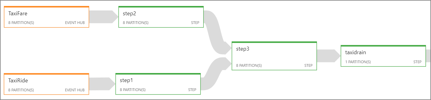 Diagrama mostrando trabalhos do Stream Analytics.