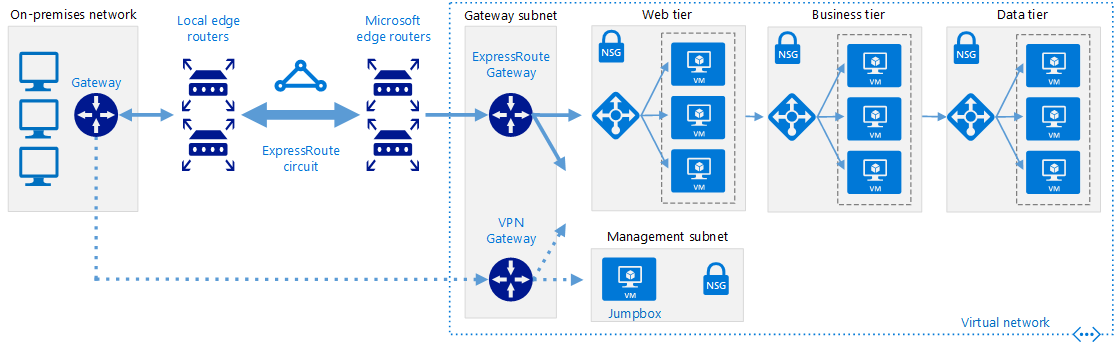 Diagrama mostrando como conectar uma rede local ao Azure usando um ExpressRoute com failover de VPN.