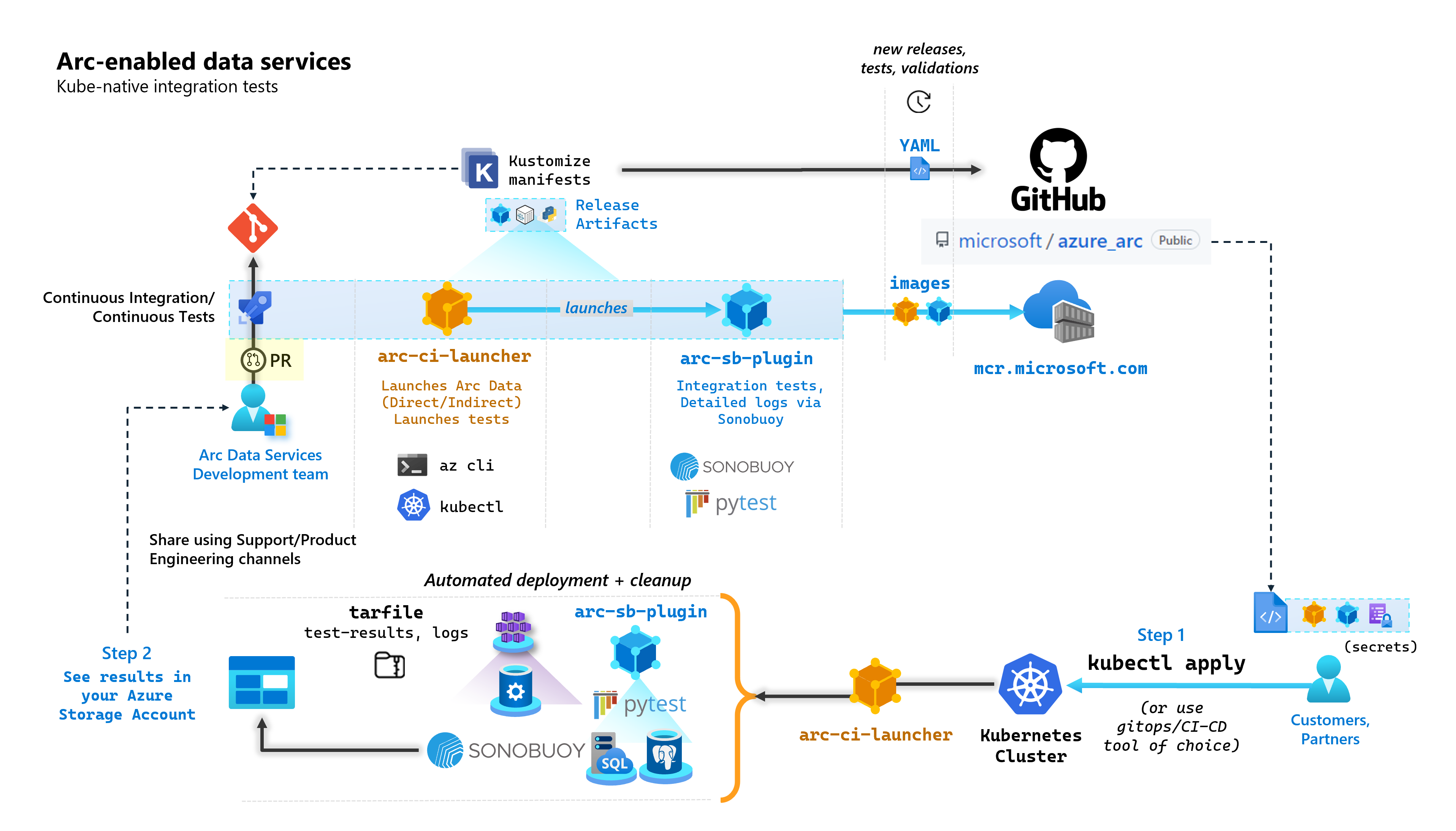 Diagrama que mostra os testes de integração nativa do Kube em serviços de dados habilitados para Arc.