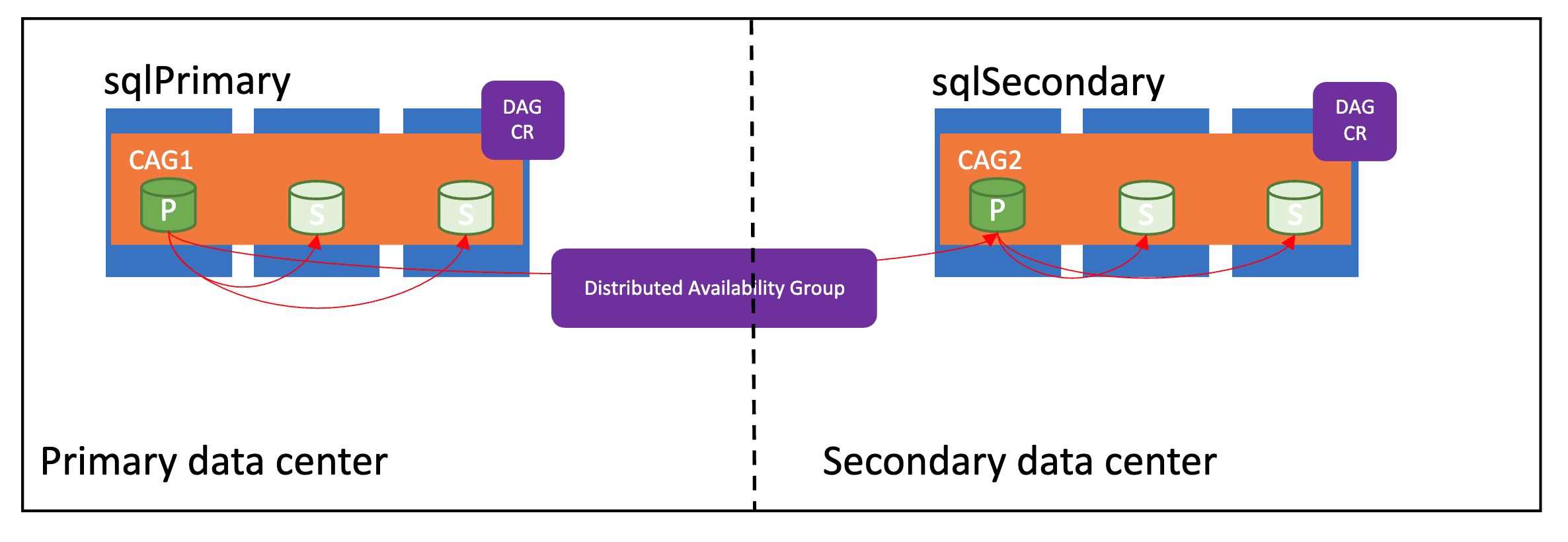 Diagrama mostrando um grupo de disponibilidade distribuído configurado corretamente.