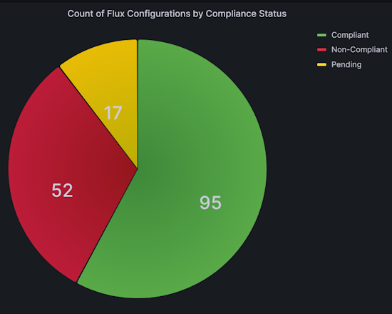 Captura de tela do gráfico Configuração do Flux por Status de Conformidade no painel Implantações de Aplicativos.