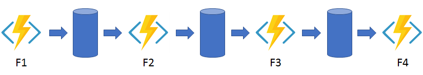 Um diagrama do padrão de encadeamento de funções