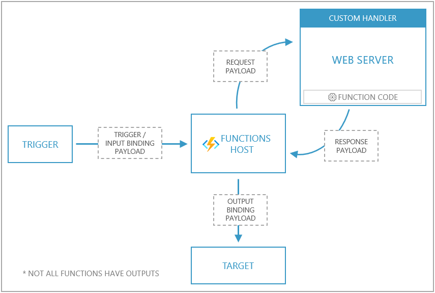 Visão geral do manipulador personalizado do Azure Functions