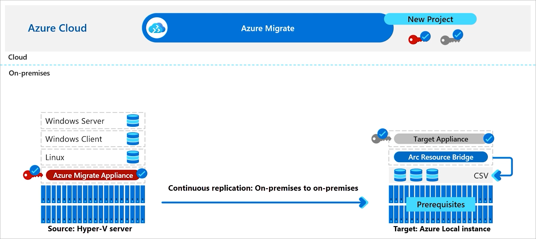 Diagrama que mostra um fluxo de trabalho de alto nível para migração usando as Migrações para Azure.