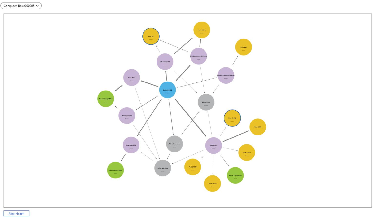 Captura de tela que mostra um exemplo de uma visualização de grafo do Azure Workbooks.