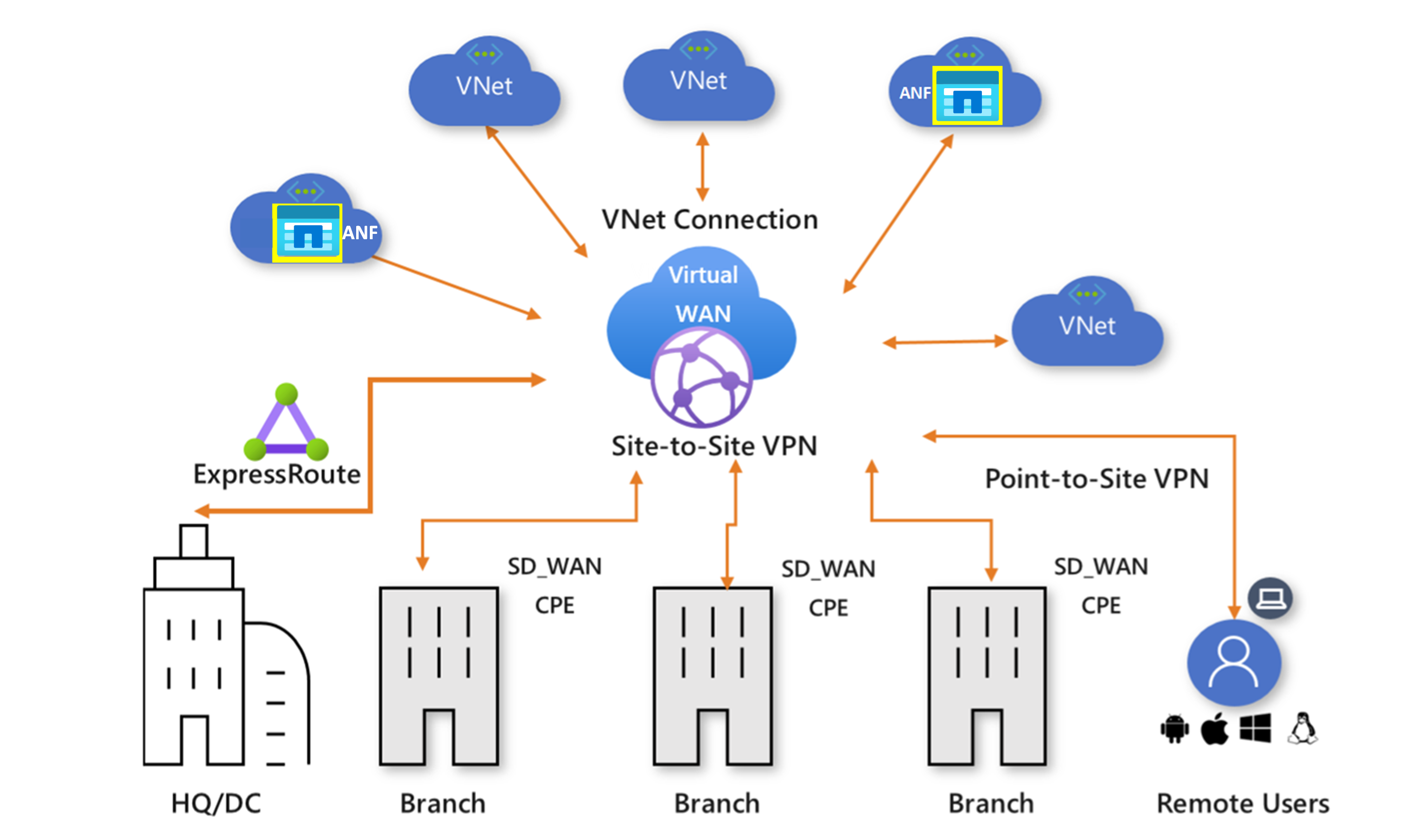 Ilustração conceitual da configuração da WAN Virtual.