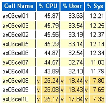 Captura de tela de uma tabela mostrando as células superiores por porcentagem de CPU.