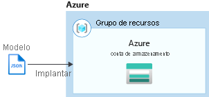 Conta de armazenamento de implantação da referência de modelo do Resource Manager