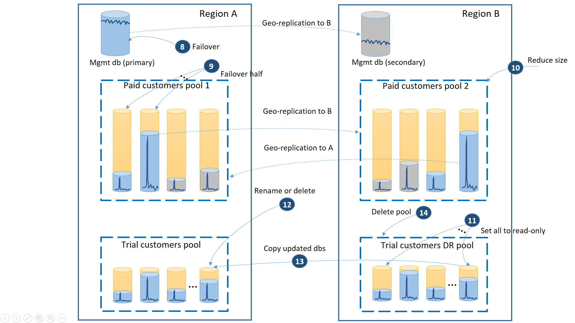 O diagrama mostra as etapas de failback a serem implementadas após a restauração da Região A.