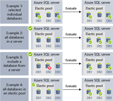 Diagrama de exemplos de grupos de destino.