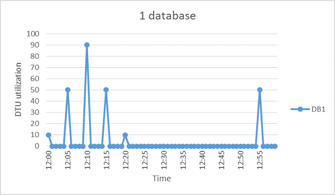 Gráfico mostrando um banco de dados individual adequado para um pool.