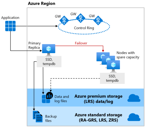 Diagrama mostrando a separação de computação e armazenamento.