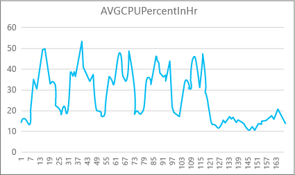 Uma captura de tela de um gráfico de exemplo do uso de recursos do banco de dados.