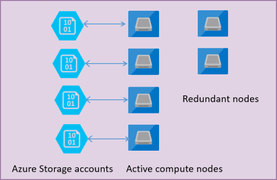 Diagrama mostrando a separação de computação e armazenamento.