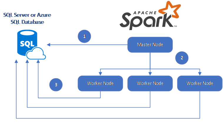 O diagrama mostra o fluxo descrito, com um nó mestre se conectando diretamente ao banco de dados e se conectando a três nós de trabalho, que se conectam ao banco de dados.