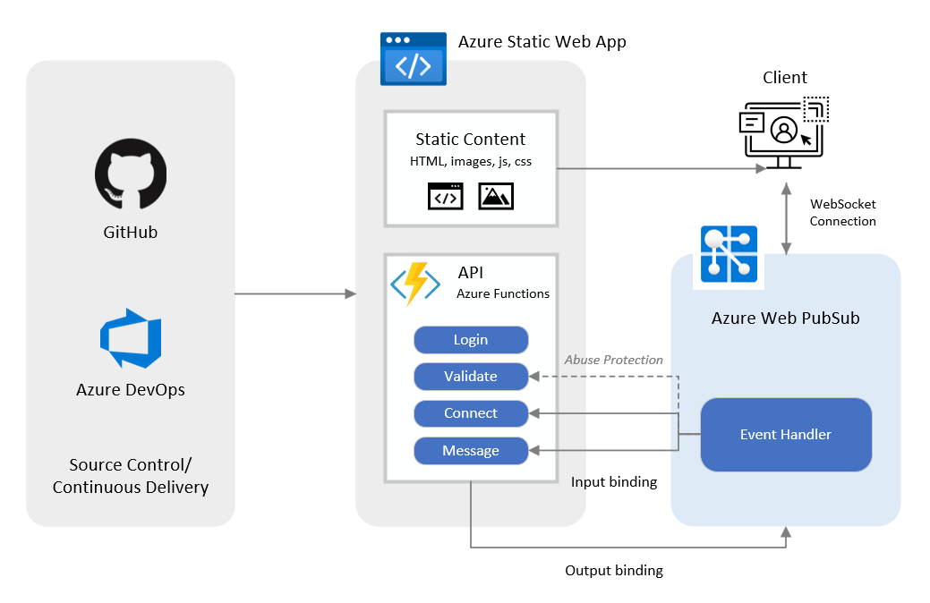 Diagrama mostrando como o Azure Web PubSub funciona com Aplicativos Web Estáticos do Azure.