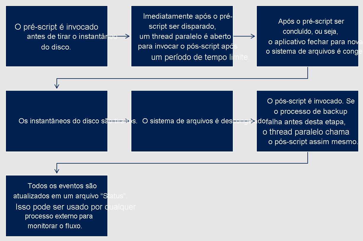 Diagrama que mostra o fluxo da solução.