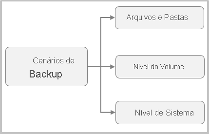 Diagrama que mostra os cenários de backup do MARS.